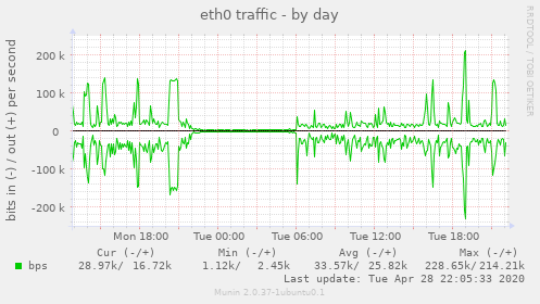 eth0 traffic