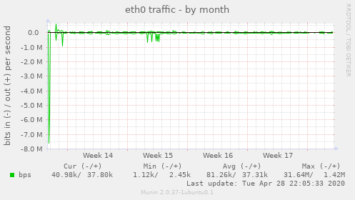 eth0 traffic