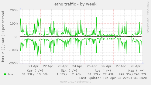 eth0 traffic