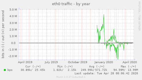 eth0 traffic
