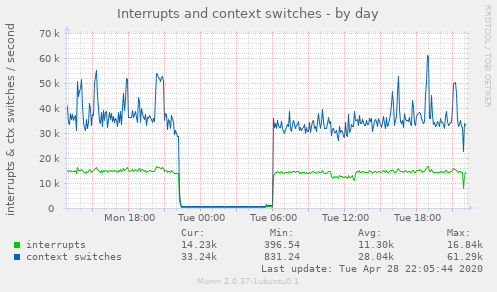 Interrupts and context switches