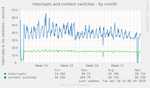 Interrupts and context switches