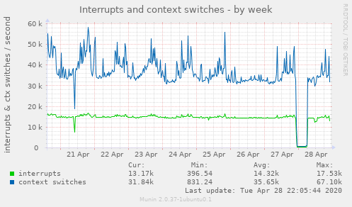 Interrupts and context switches