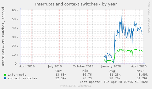 Interrupts and context switches
