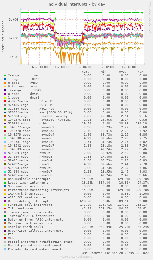 Individual interrupts