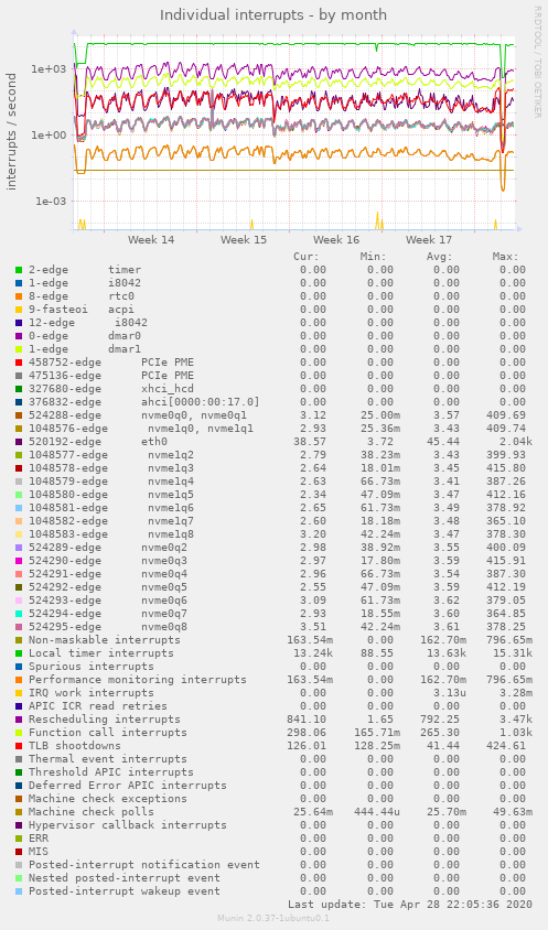 Individual interrupts