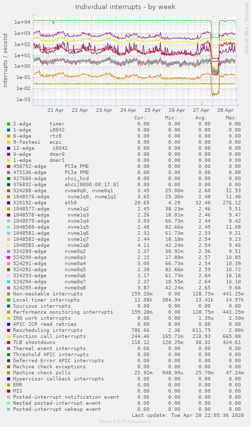 Individual interrupts