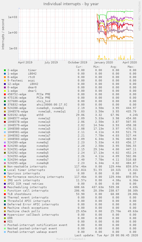 Individual interrupts