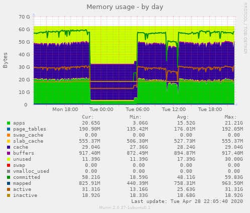 Memory usage