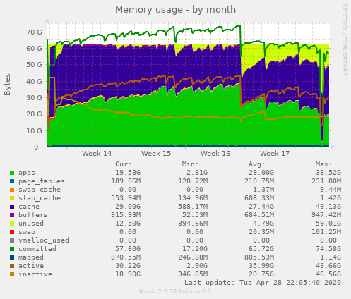 Memory usage