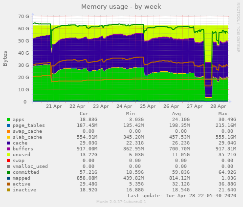 Memory usage