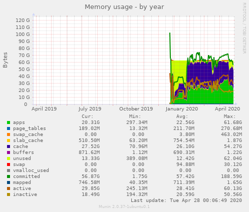 Memory usage