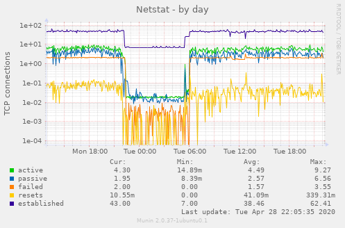 Netstat