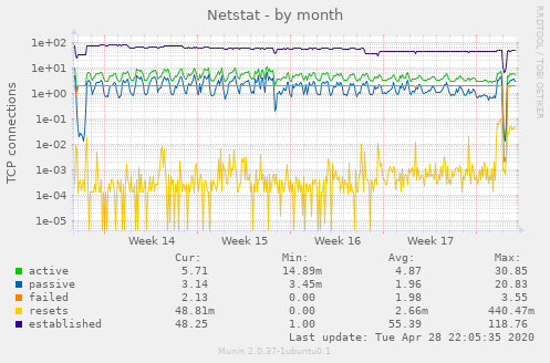 Netstat