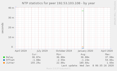 NTP statistics for peer 192.53.103.108