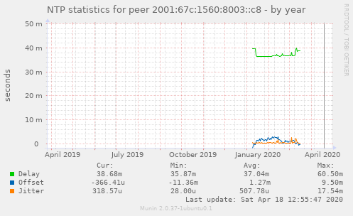 NTP statistics for peer 2001:67c:1560:8003::c8