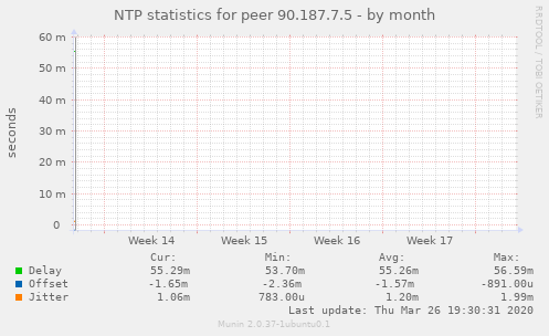 NTP statistics for peer 90.187.7.5