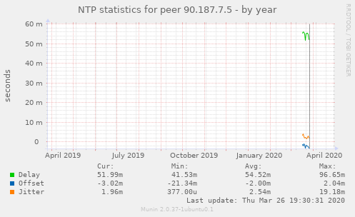 NTP statistics for peer 90.187.7.5