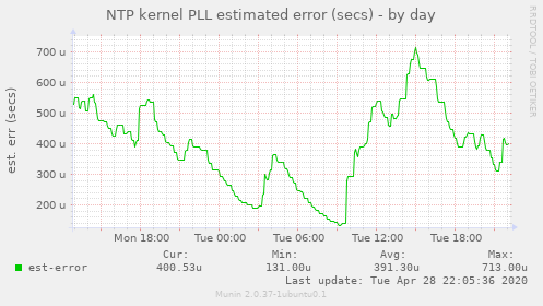 NTP kernel PLL estimated error (secs)