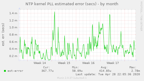NTP kernel PLL estimated error (secs)