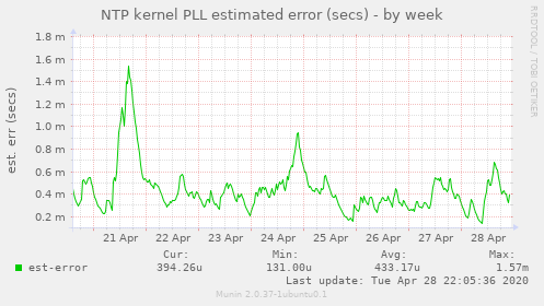 NTP kernel PLL estimated error (secs)