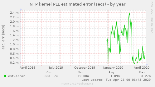 NTP kernel PLL estimated error (secs)