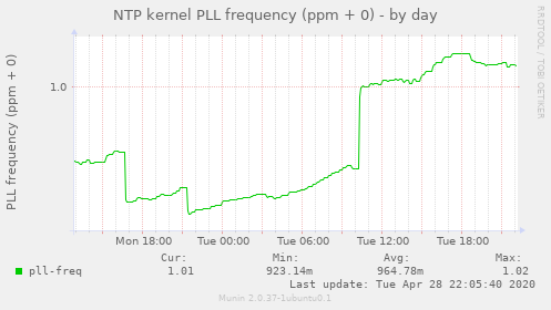 NTP kernel PLL frequency (ppm + 0)