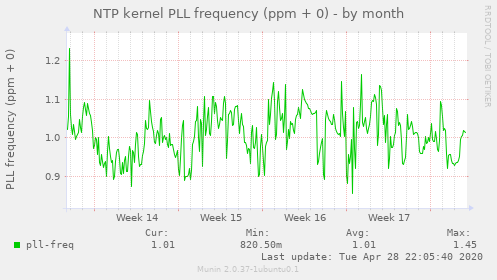 NTP kernel PLL frequency (ppm + 0)