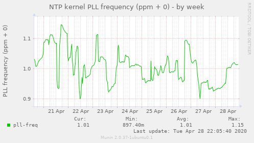 NTP kernel PLL frequency (ppm + 0)
