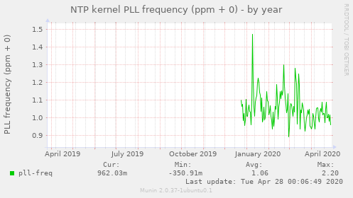 NTP kernel PLL frequency (ppm + 0)