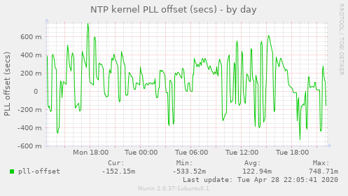NTP kernel PLL offset (secs)