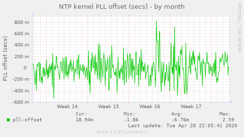 NTP kernel PLL offset (secs)