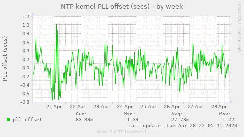 NTP kernel PLL offset (secs)