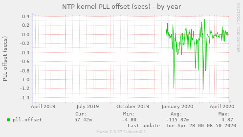 NTP kernel PLL offset (secs)