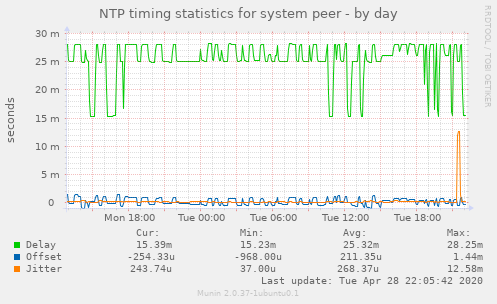 NTP timing statistics for system peer