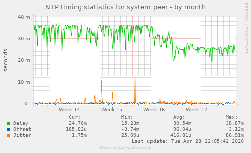 NTP timing statistics for system peer