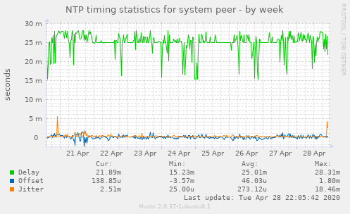 NTP timing statistics for system peer