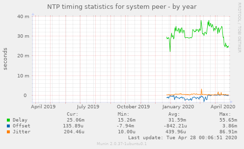 NTP timing statistics for system peer