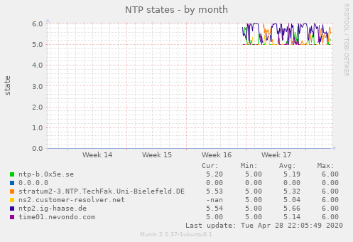 NTP states