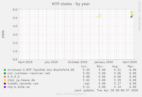 NTP states