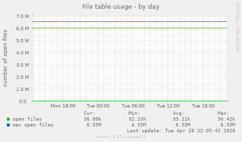 File table usage