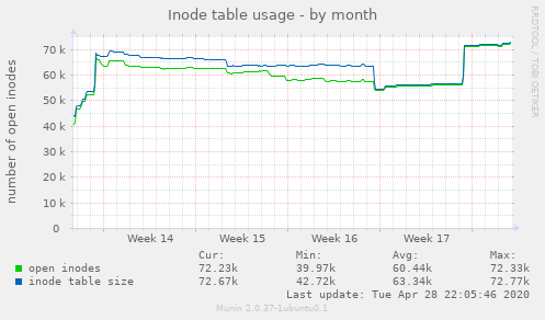 Inode table usage