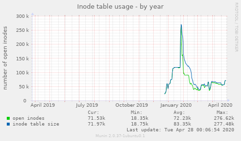 Inode table usage