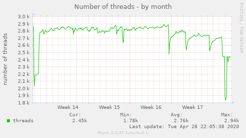Number of threads