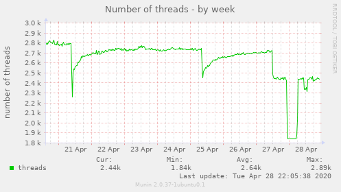 Number of threads