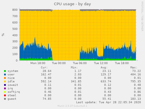 CPU usage
