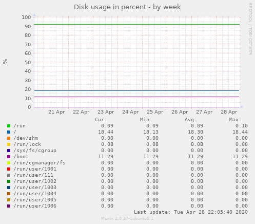 Disk usage in percent
