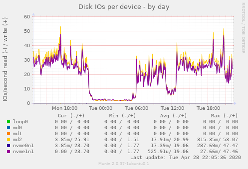Disk IOs per device