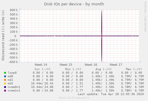 Disk IOs per device