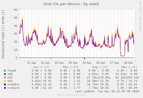 Disk IOs per device